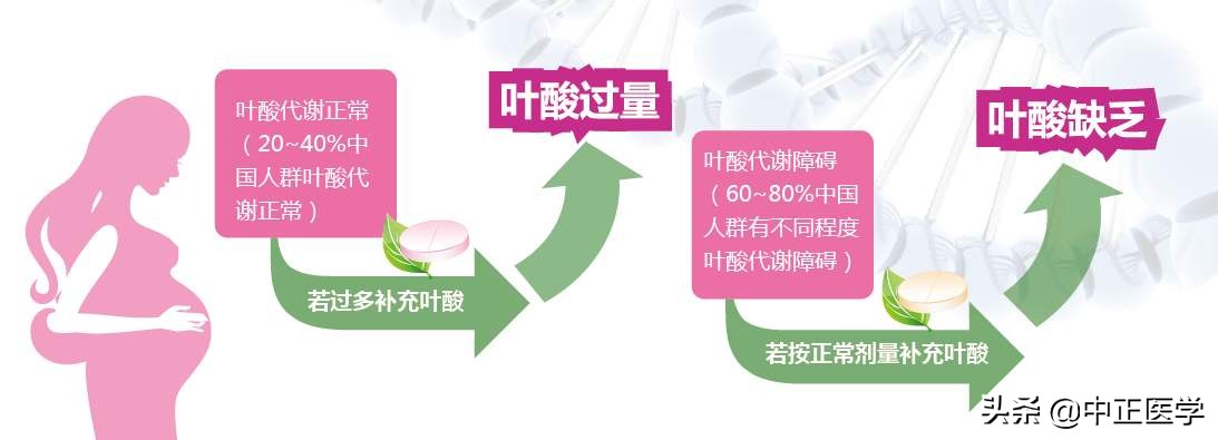 孕妇吃活性叶酸还是复合型叶酸,叶酸代谢障碍的孕妇怎么吃叶酸