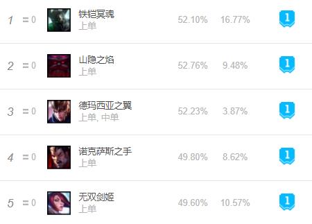 英雄联盟9.8打野排行,英雄联盟14.1打野艾克