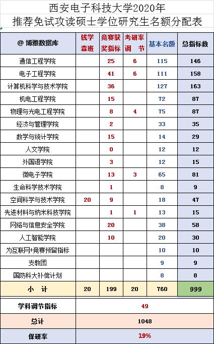 现在，考入西安电子科技大学，可能是最好的机会