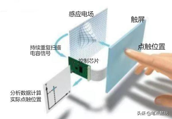 触控屏能触控的原理,手机触摸屏用手指触摸原理