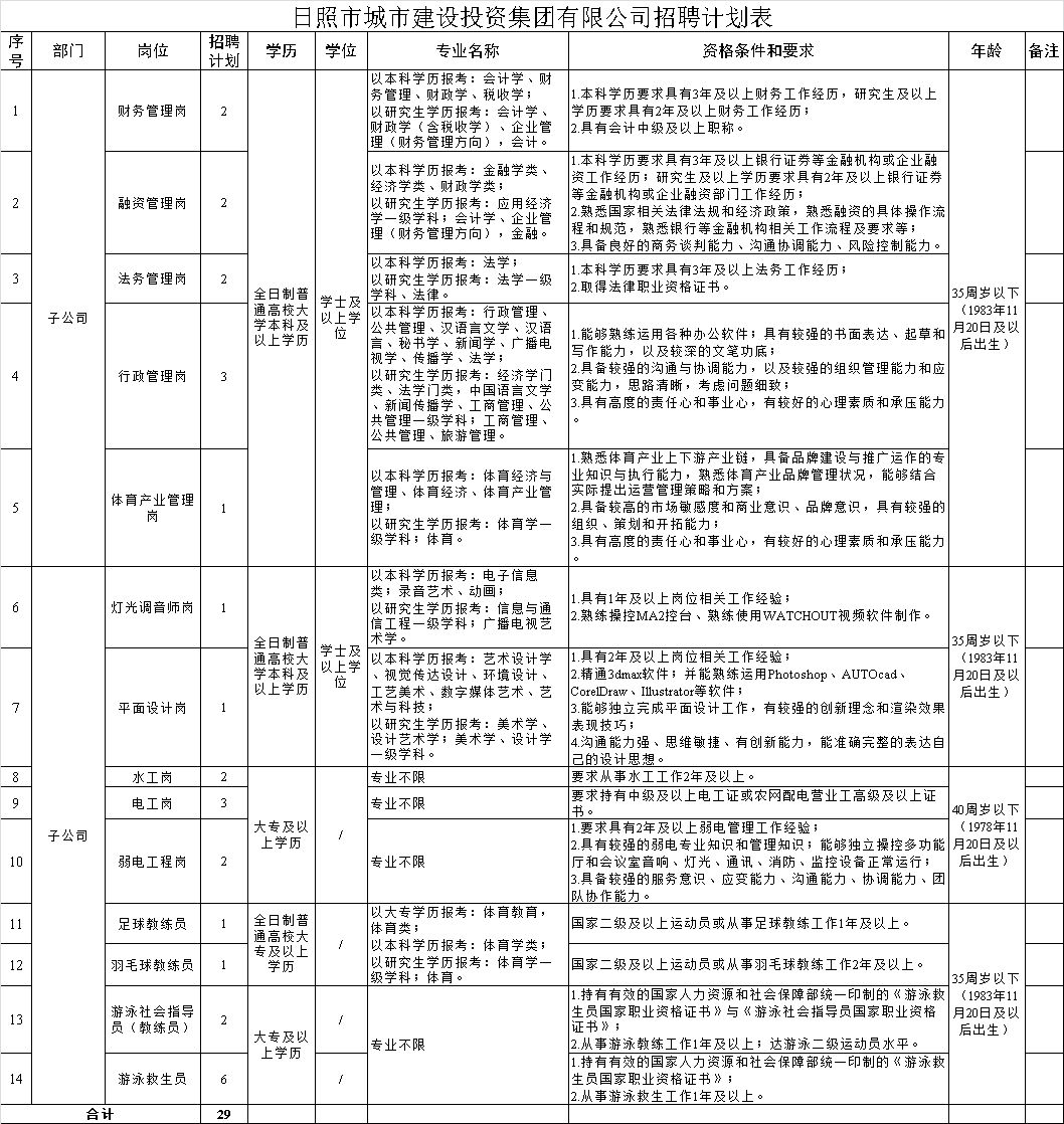 日照城投招聘最新信息,日照市建投集团招聘