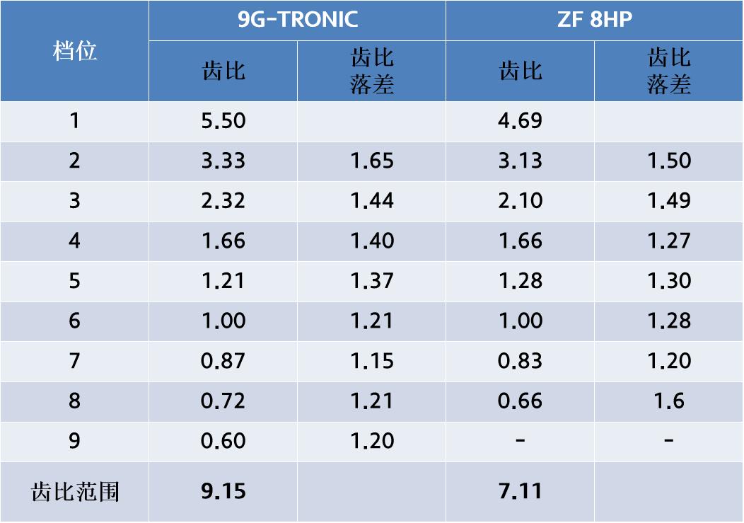 宝马的8速变速器是怎么用的,宝马用爱信8at