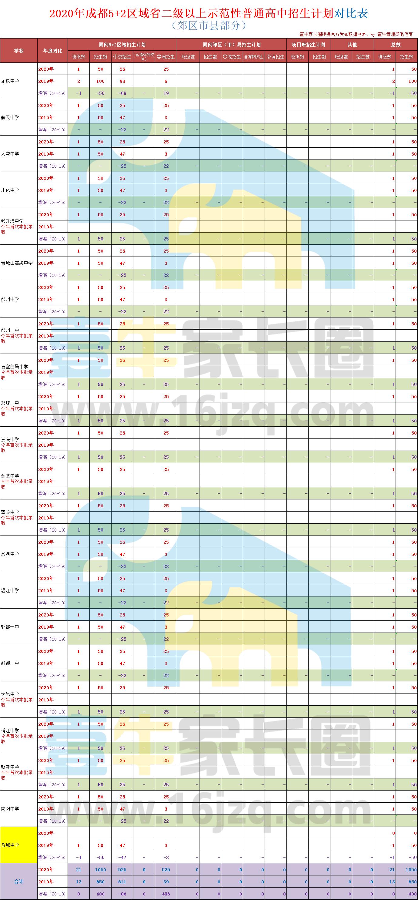 2023成都重点高中扩招多少人,成都2021高中各学校招生名额