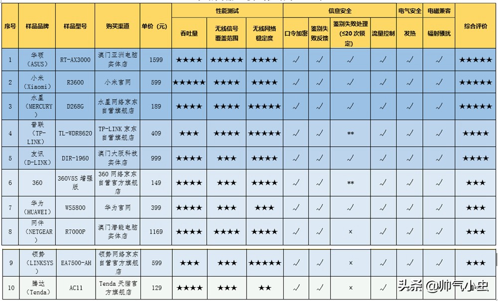 2024年华为路由器对比小米路由器,路由器小米测评