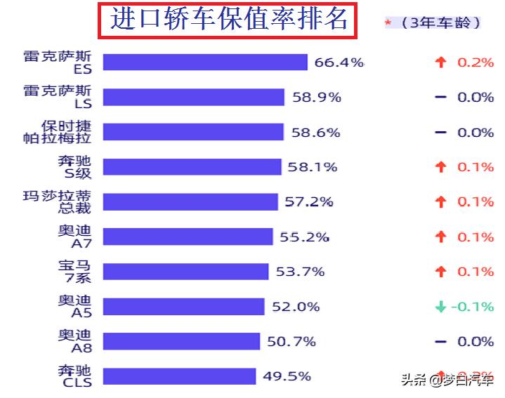 奥迪q5l和q7哪个保值率好,2020汽车销量排行奔驰b级