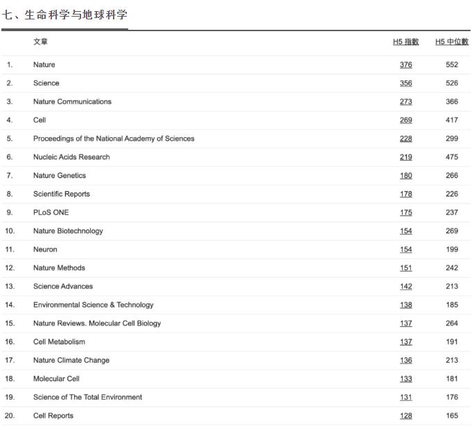 谷歌学术期刊排名100,2020谷歌学术引用排名