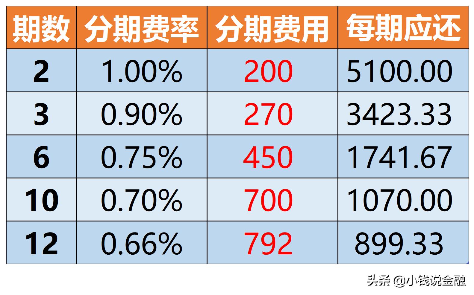 信用卡分期还款好还是最低还款好,信用卡最低还款和分期还怎么还款
