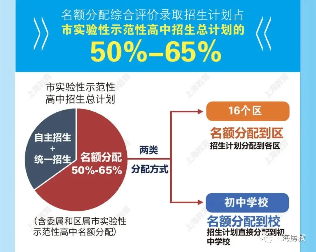 上海各区重点高中升学率,上海区重点高中一本率排名公布