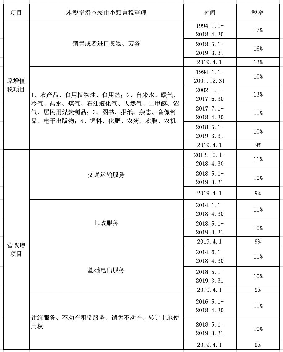税率征收率预征率区别,增值税征收率退税率2023