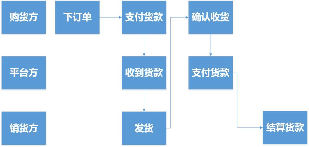 电商运营会计核算办法最新,电商会计做账技巧和方法