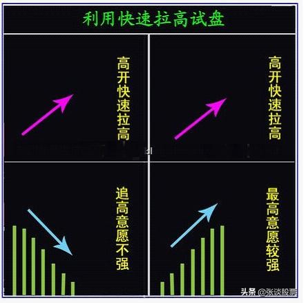 牢记这几种*家庄**操作背后的开盘语言，主力如何利用开盘进行试盘？