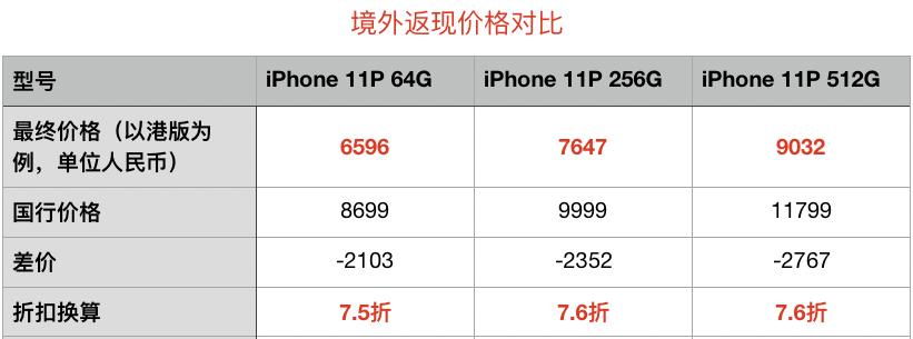 便宜的iphone121元秒杀,优惠500购iphone