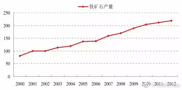 中国铁矿石的龙头企业,铁矿石大涨盈利
