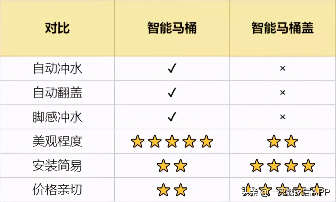 智能马桶买了一次没用,智能马桶用了就再也回不去了