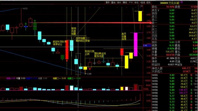 炒股一周盈利50个点,股市每天赚100块的方法