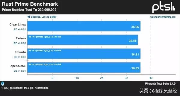 五款主流Linux发行版性能对比，不求最强但求稳