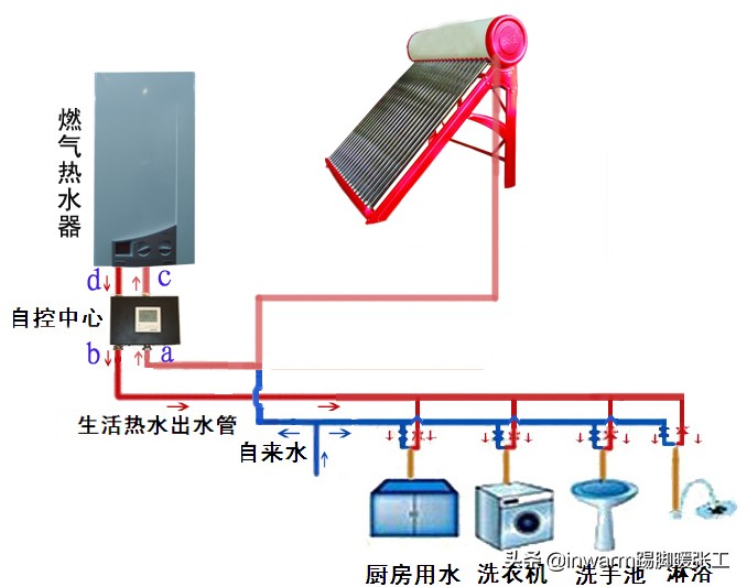 有太阳能热水器还装燃气热水器吗,家里装了太阳能热水器