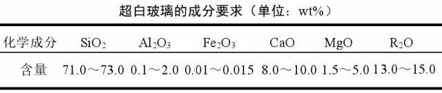 技术|一文了解超白玻璃(附石英砂指标要求)
