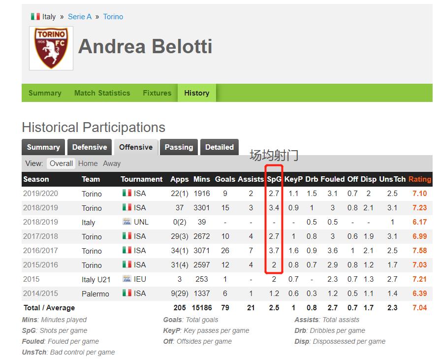 贝洛蒂个人集锦,贝洛蒂最强集锦