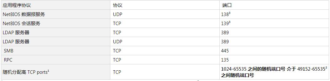 windows服务器用什么端口,windows操作系统端口详解