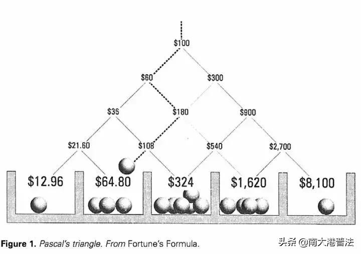 凯利公式赌硬币,别去赌了你永远也赢不了凯利公式