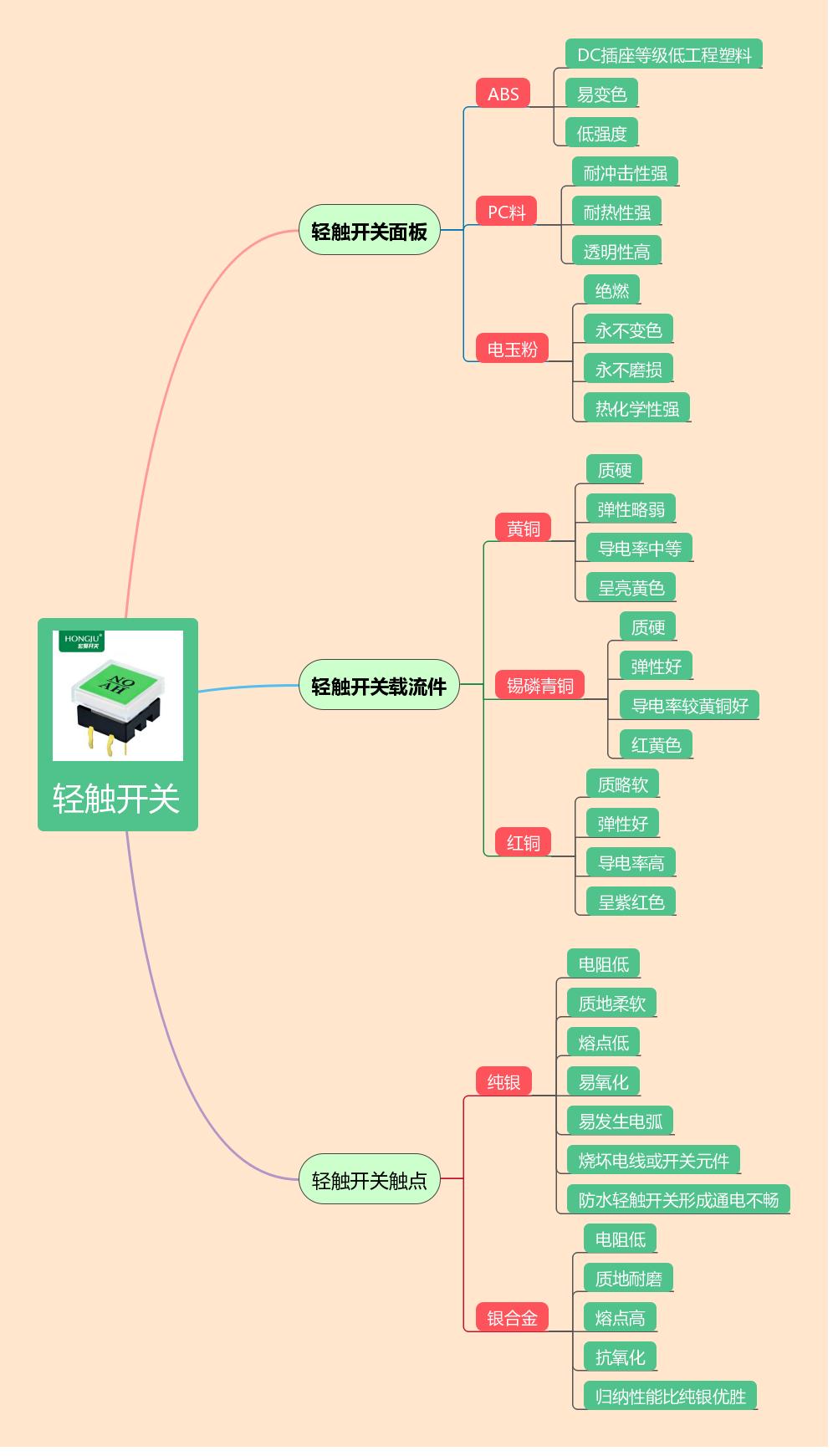 轻触开关有哪些,一般轻触开关规格