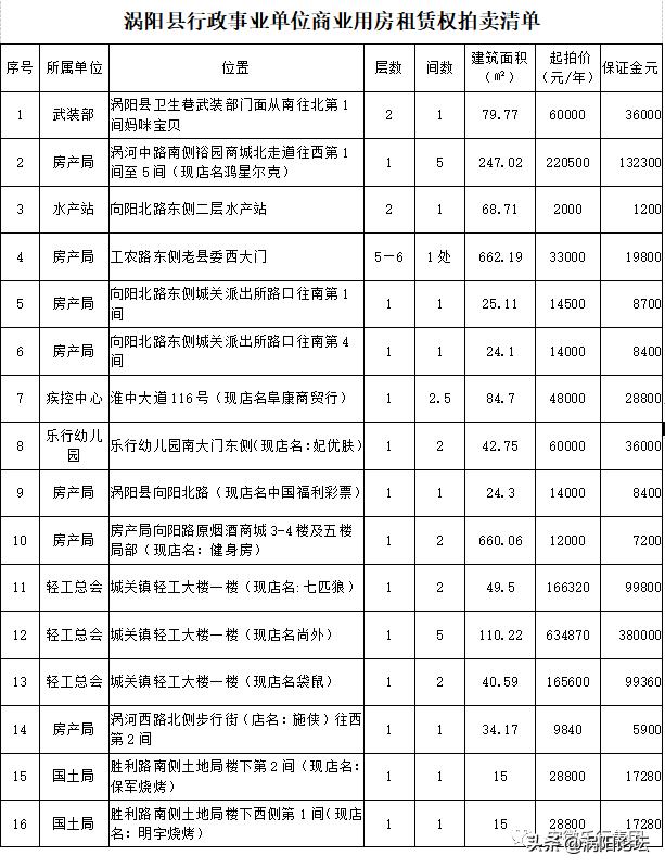 速看！涡阳想租房子的注意了！这些房子租赁权将进行拍卖啦