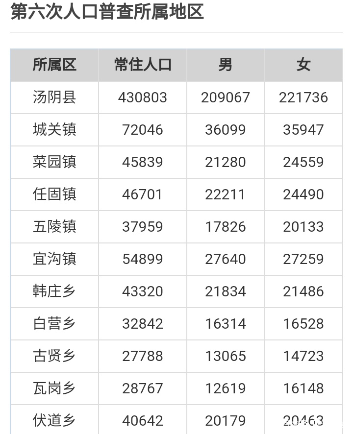 安阳五县四区人口排名,河南安阳户籍人口