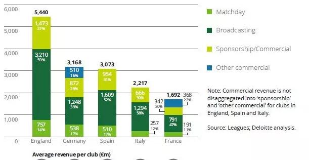 英超挑战西甲第一联赛,西甲五强英超五强中超六强