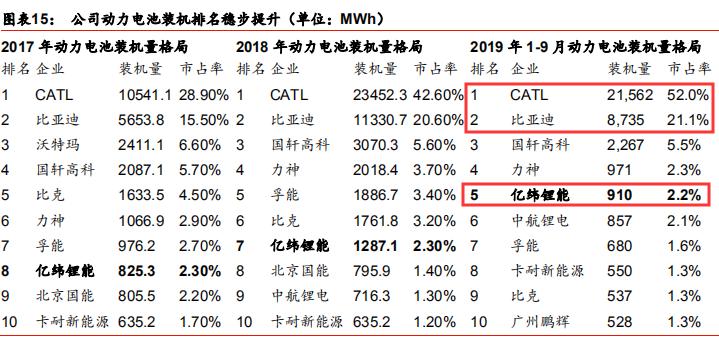 固态电池龙头亿纬锂能第一名,锂原电池龙头之亿纬锂能