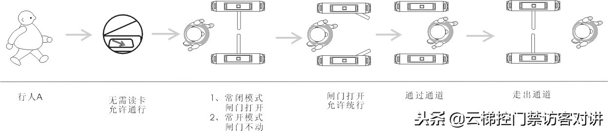 速通门控制器调试教程,速通门安装视频教程