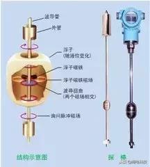 超声波液位计常见故障及六大原因,雷达液位计e14故障怎么处理