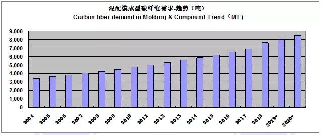 2022全球碳纤维复合材料报告,全球碳纤维复合材料市场报告