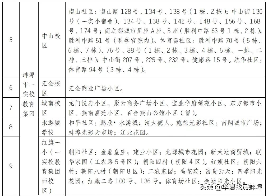 蚌埠小学对口初中划片一览表,2019蚌埠市小升初划片对口范围