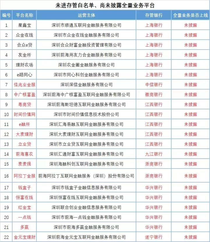 深圳开启自律检查，红岭、小嬴等62家或受阻存管证明