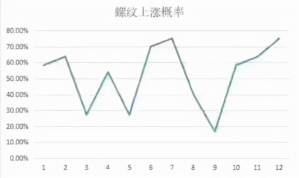 螺纹钢几月价格最高几月最低,年底螺纹钢价格会涨吗