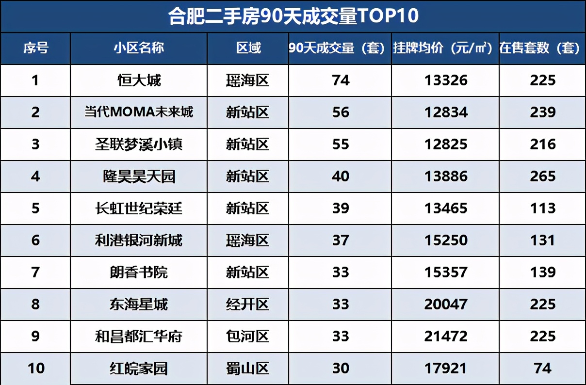 目前合肥最值得入手的二手房,合肥二手房10月成交top100