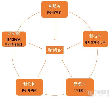 我们研究了16家中医药企业，找出了拉动第二曲线增长的十条路径