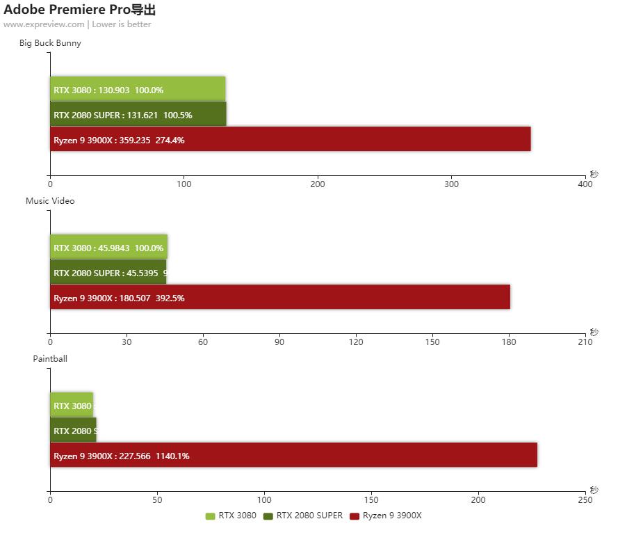 nvidiartx3080怎么样,nvidiartx3080评测