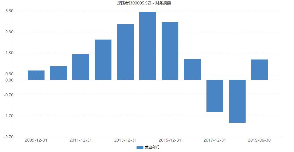 北京探路者退市了吗,卖房自救