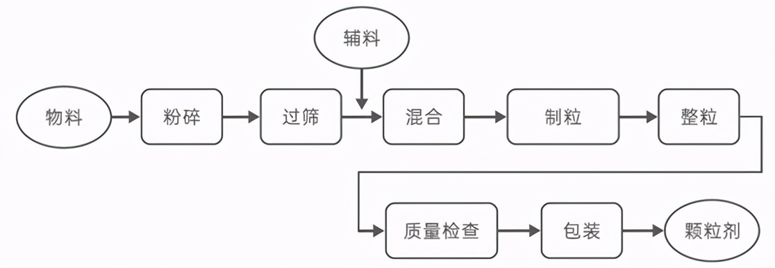 饲料颗粒机生产工艺流程,颗粒式饲料添加剂