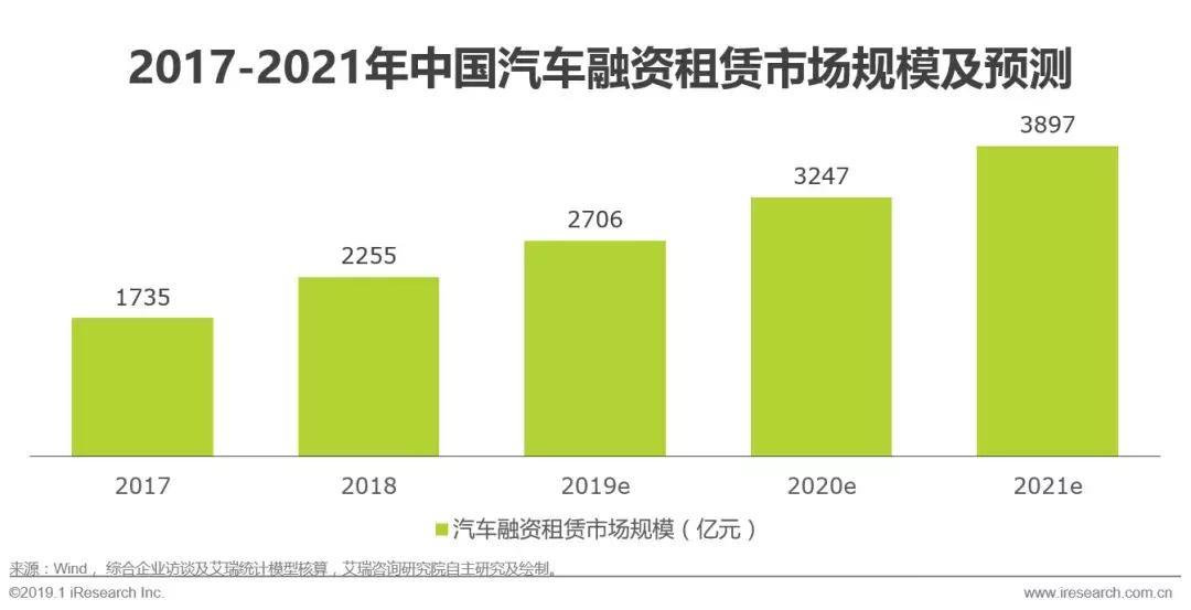 2019汽车融资租赁报告 (2017年汽车融资租赁分析)
