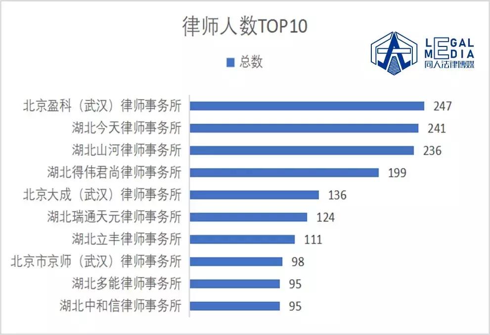 武汉有哪些知名的律所,2022武汉排名前十的律师事务所