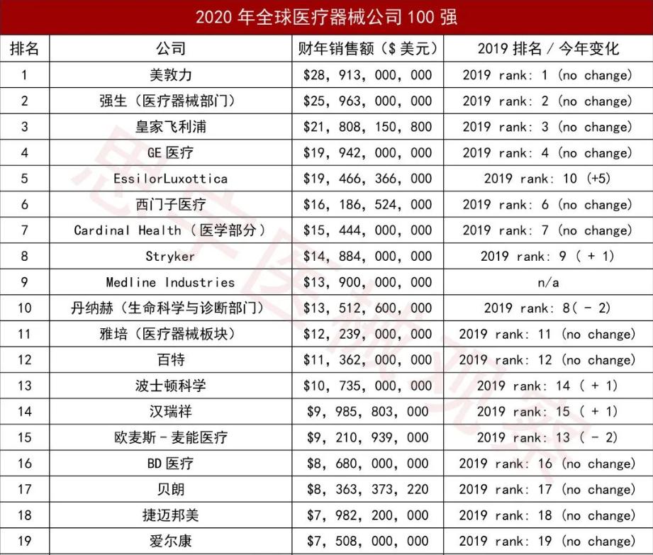 世界十大最贵医疗设备,世界医疗设备公司排名