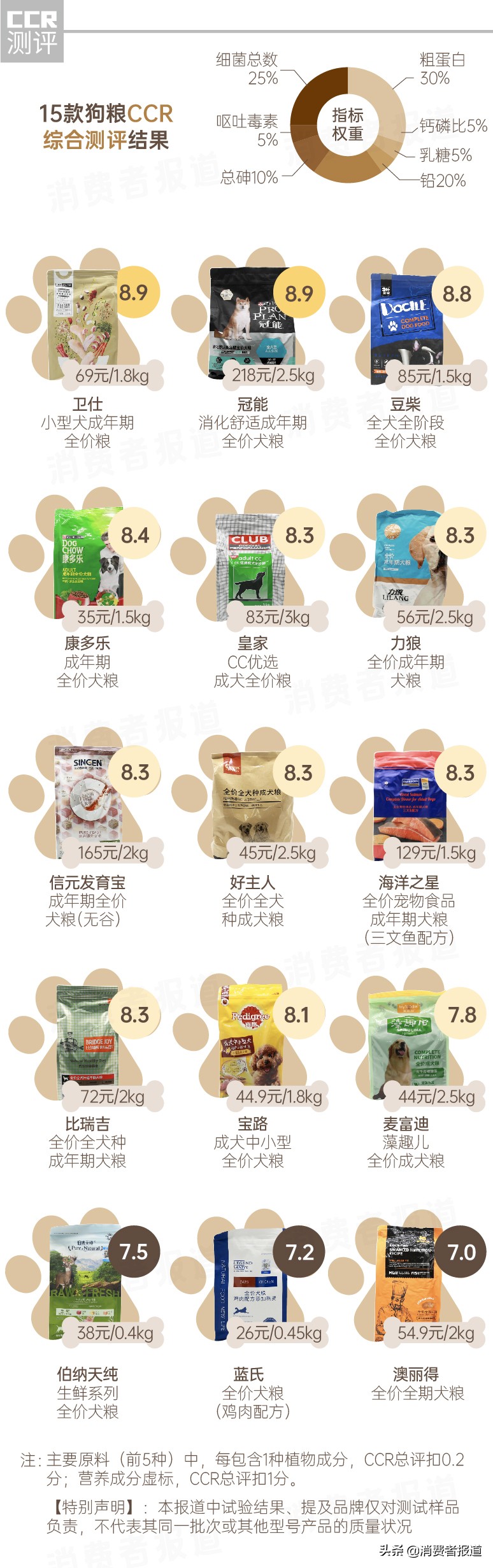 卫仕狗粮好还是冠能好,卫仕狗粮真实测评