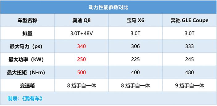 奥迪q8两门四座价格,奥迪q8奔驰glecoupe宝马x6测评