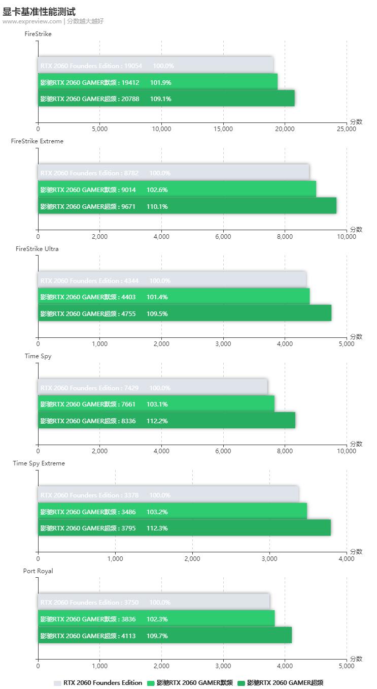 影驰rtx2080ti大将显卡评测,影驰rtx2070gamer8g