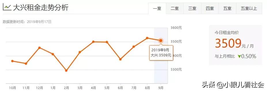北京十里河租房1500左右推荐,北京租房多少钱一个月合租