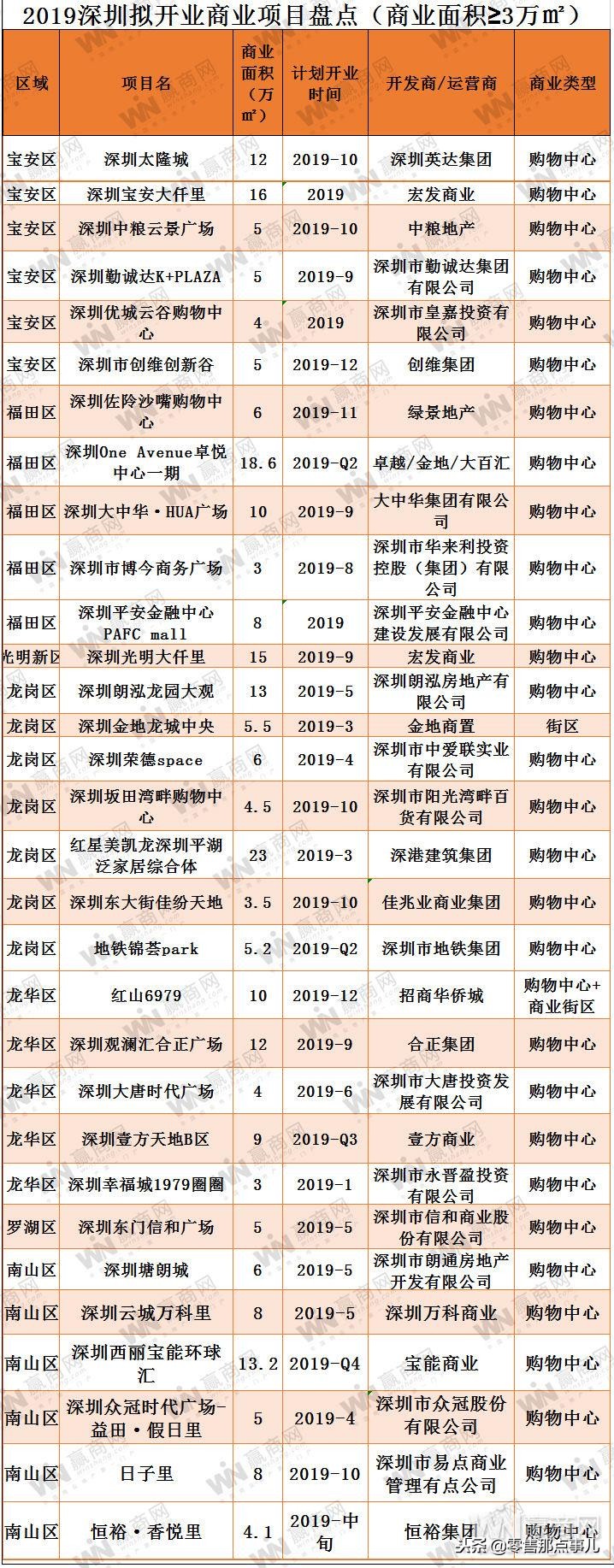 深圳2023新开购物中心,2020深圳开业购物中心
