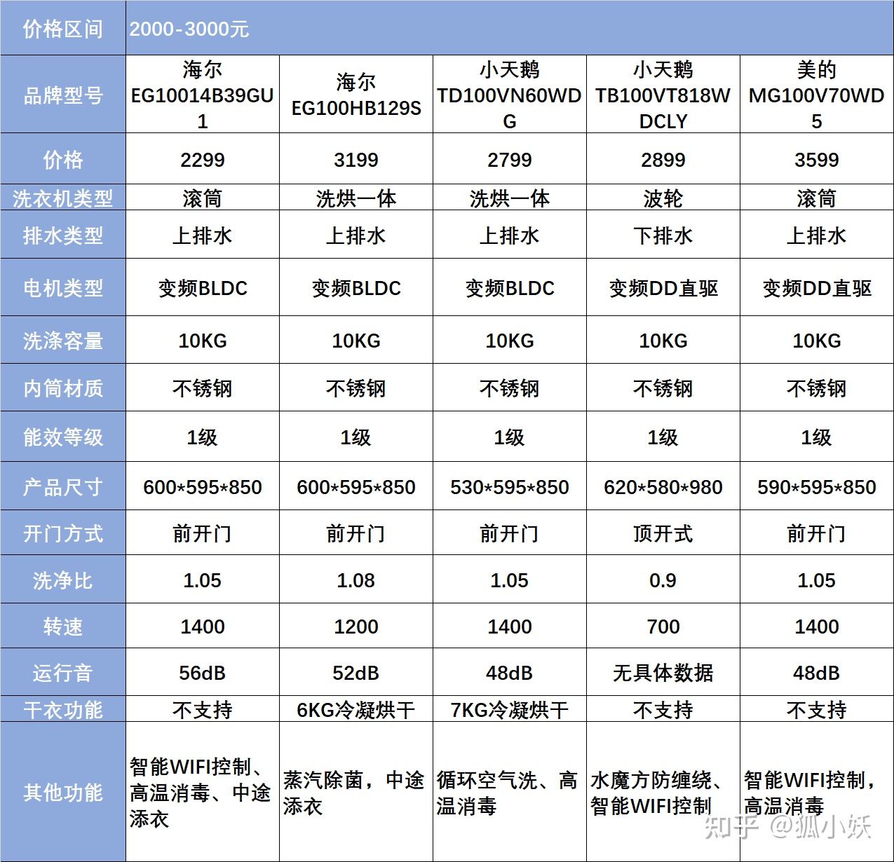 美的和小天鹅洗衣机怎么选,小天鹅2021口碑最好的洗衣机